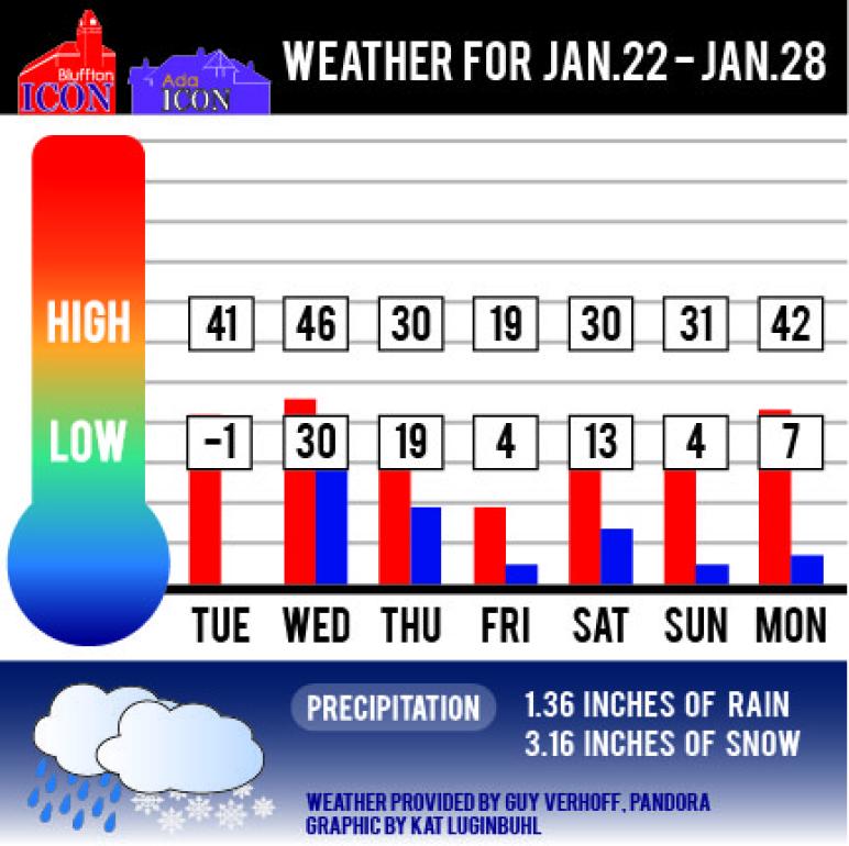 7-day temperature look-back | Bluffton Icon